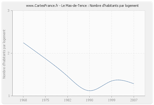 Le Mas-de-Tence : Nombre d'habitants par logement